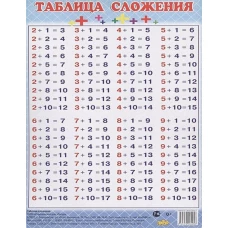 (ИЗД-ЛИТУР) Плакат. Таблица сложения. Маленький формат 14.5х20